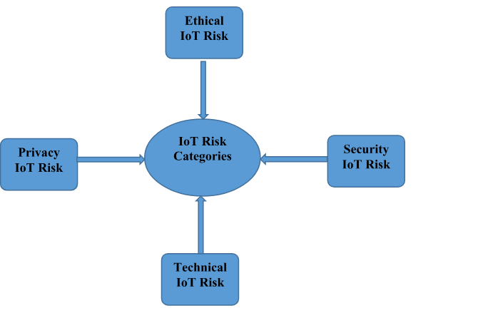 Risks Associated with IoT in the Manufacturing Industry.
