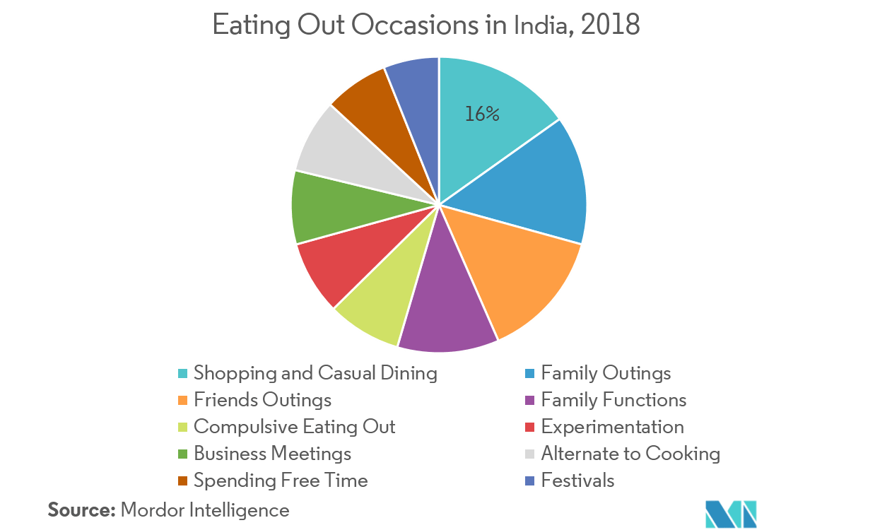 It is evident that there are different reasons for dining out in Indian culture