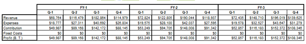 Breakdown of financials