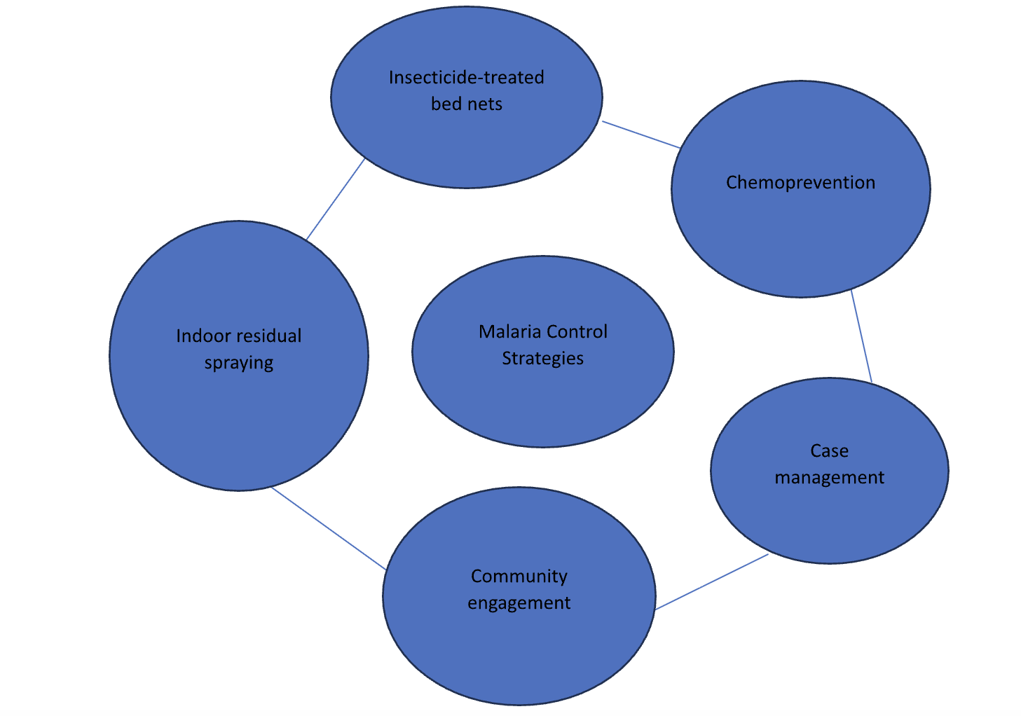 Conceptual Model of Disease Control Strategies