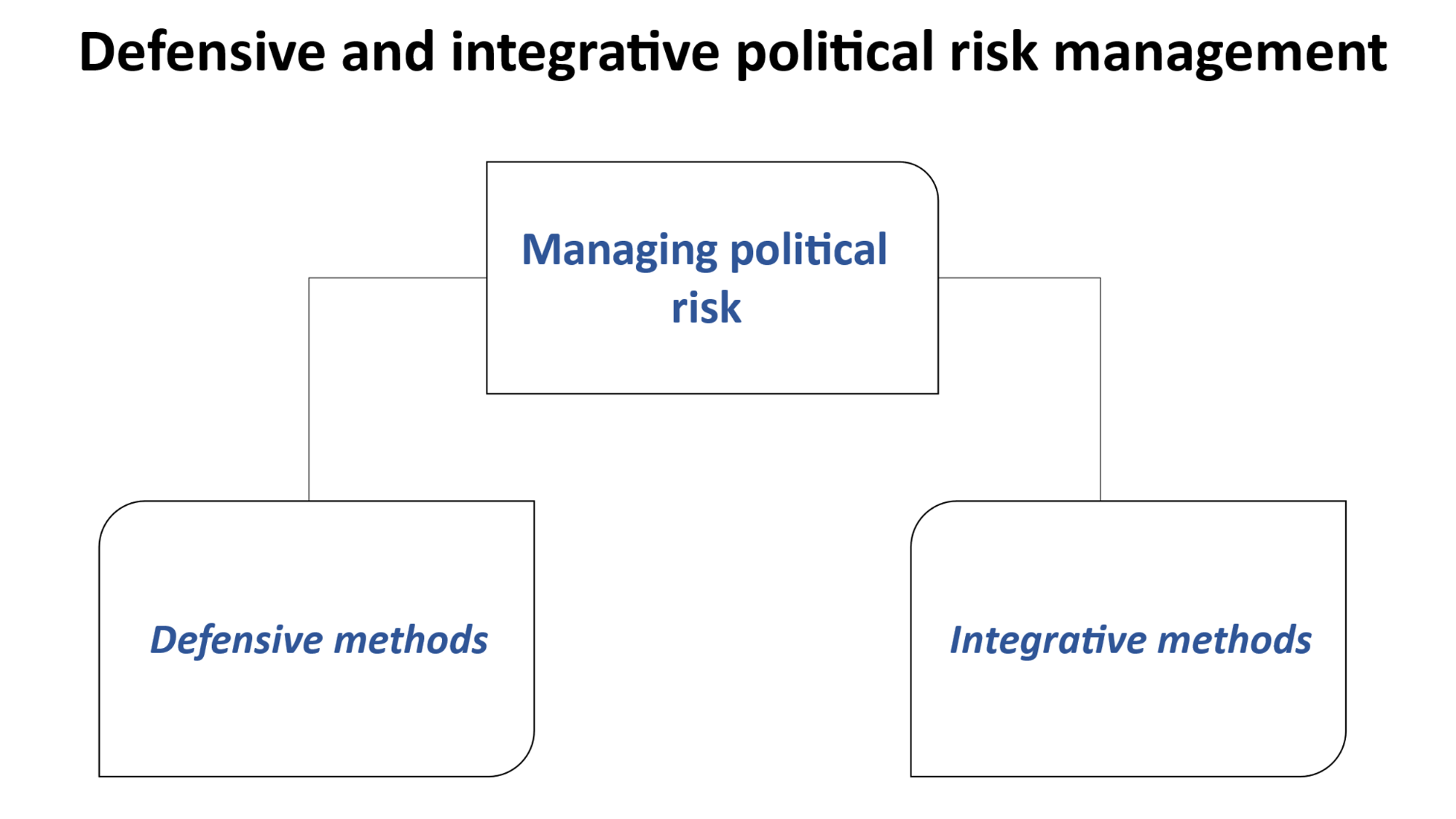 Illustrating defensive and integrative political risk management