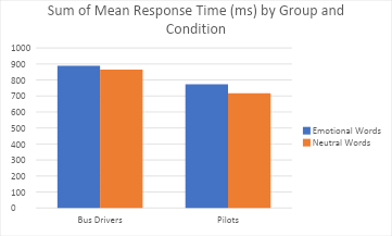 Bar chart showing the sum of mean response time (ms) by group and condition