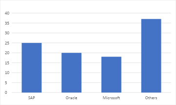 Market share information for ERP vendors