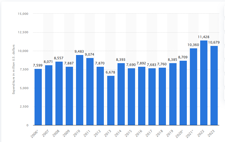Pfizer's expenditure on research and development from 2006 to 2023(in million U.S. dollars)