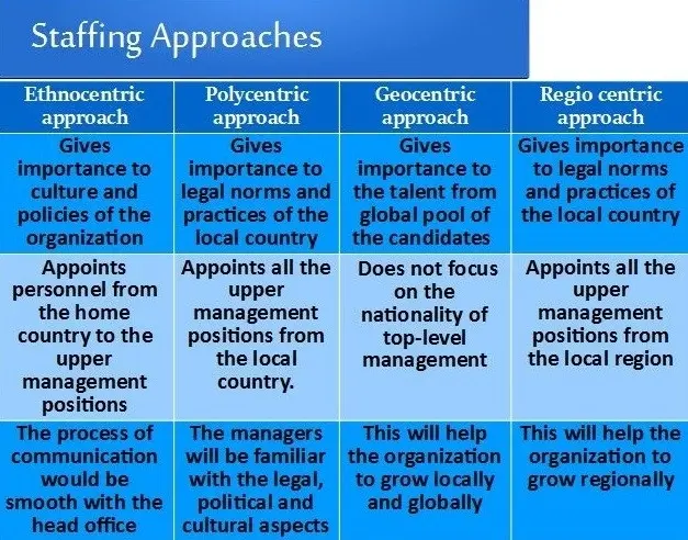 Illustrating study note on the staffing approach 