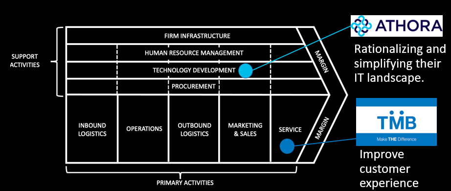 Business Process Diagram