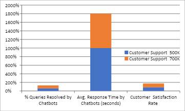 The chart indicates the changes that took place after introduction of the chatbots to deal with customer queries.
