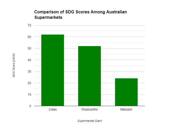Comparison od SDG scores 