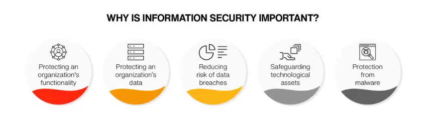 Importance of Information Assurance 