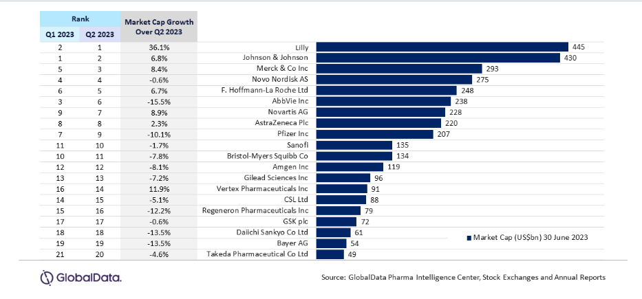 Bar chart ranking top global pharmaceutical companies by market capitalization