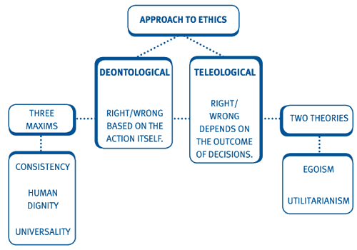 IllustratingDeontological and teleological/Utilitarianism approaches to ethics