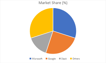 Market share information for Collaboration Systems vendors