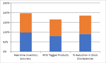 The chart indicates the changes that took place after introduction of the chatbots to deal with customer queries.