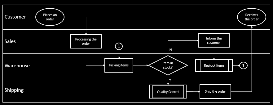 A cross-functional swimlane flowchart illustrating an order fulfillment process across Customer, Sales, Warehouse, and Shipping departments.