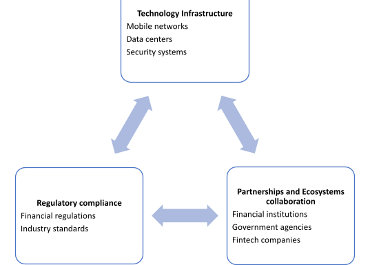 Safaricom's Strategic Operating Model