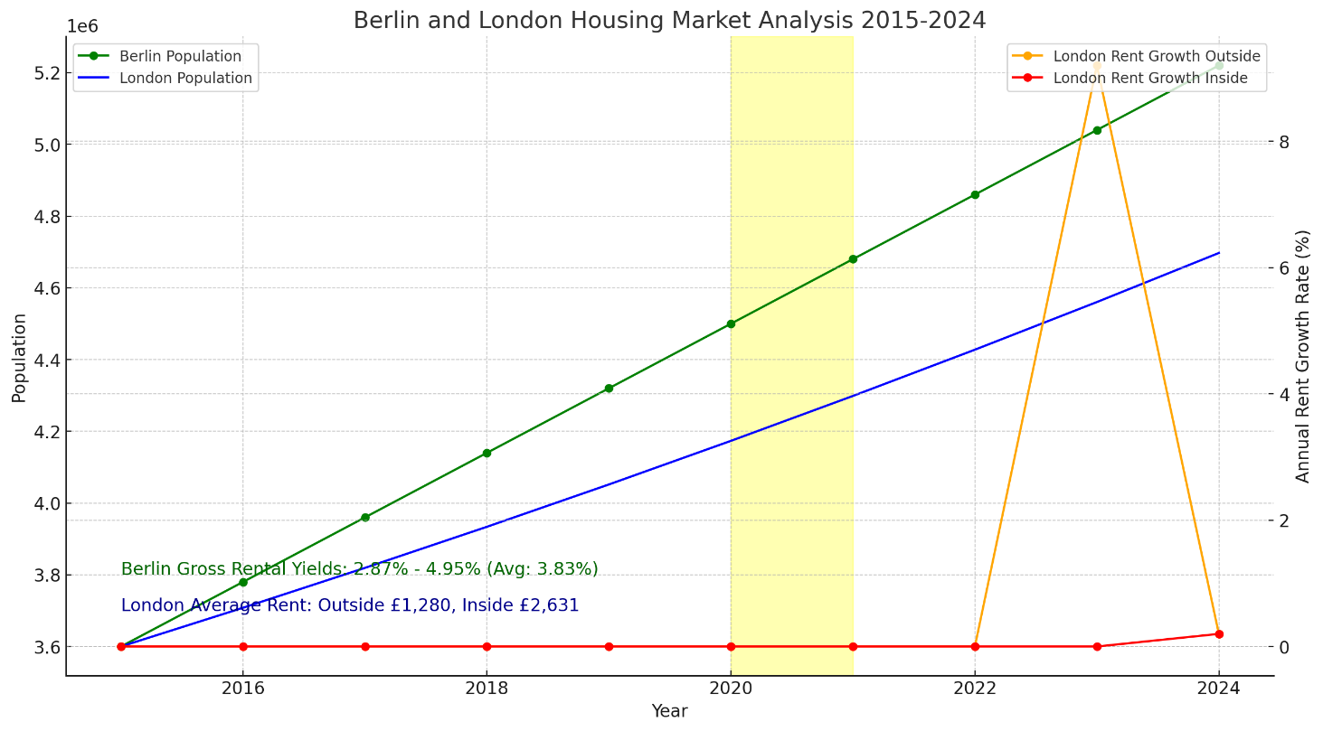 Comparative Analysis of Population Growth and Rental Market Trends in Berlin and London, 2015-2024.