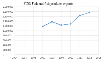 SIDS fish and fish products exports, 2007-2012