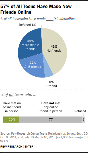 Percentage of teens who made friends online