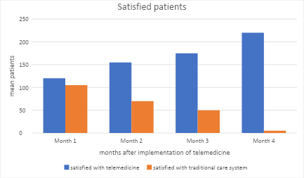 Patient satisfaction means comparison