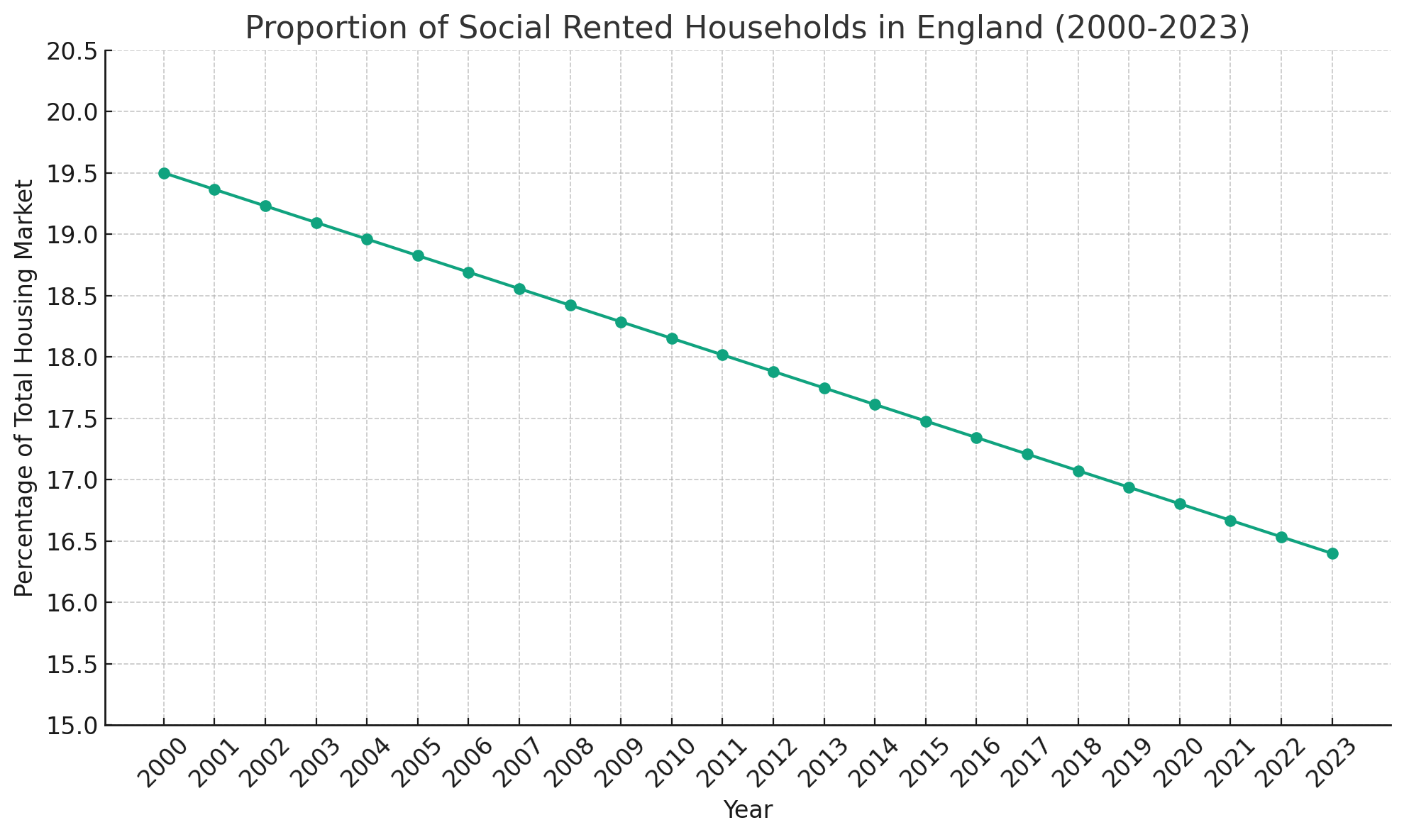 Proportion of Social Rented Households in England (2000-2023)