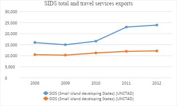 SIDS total and travel services exports, 2008-2012. Source: data from(UNCTAD, 2016)