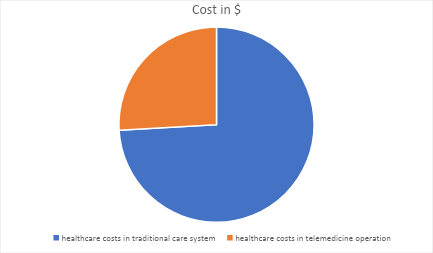 Pie chart comparing the costs