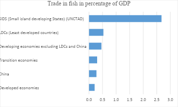 Global Fish Trade in 2013 Source: data from(UNCTAD, 2016)